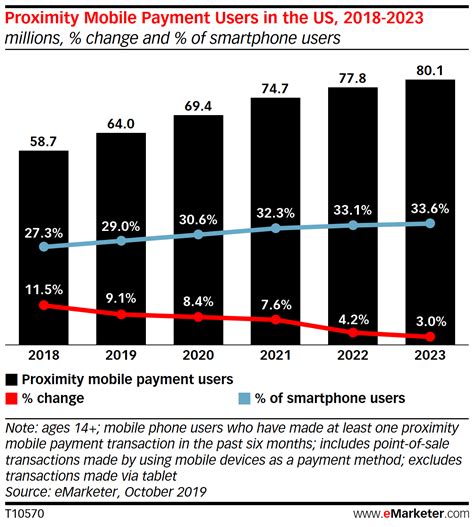 contactless card us forecast|contactless payment market growth.